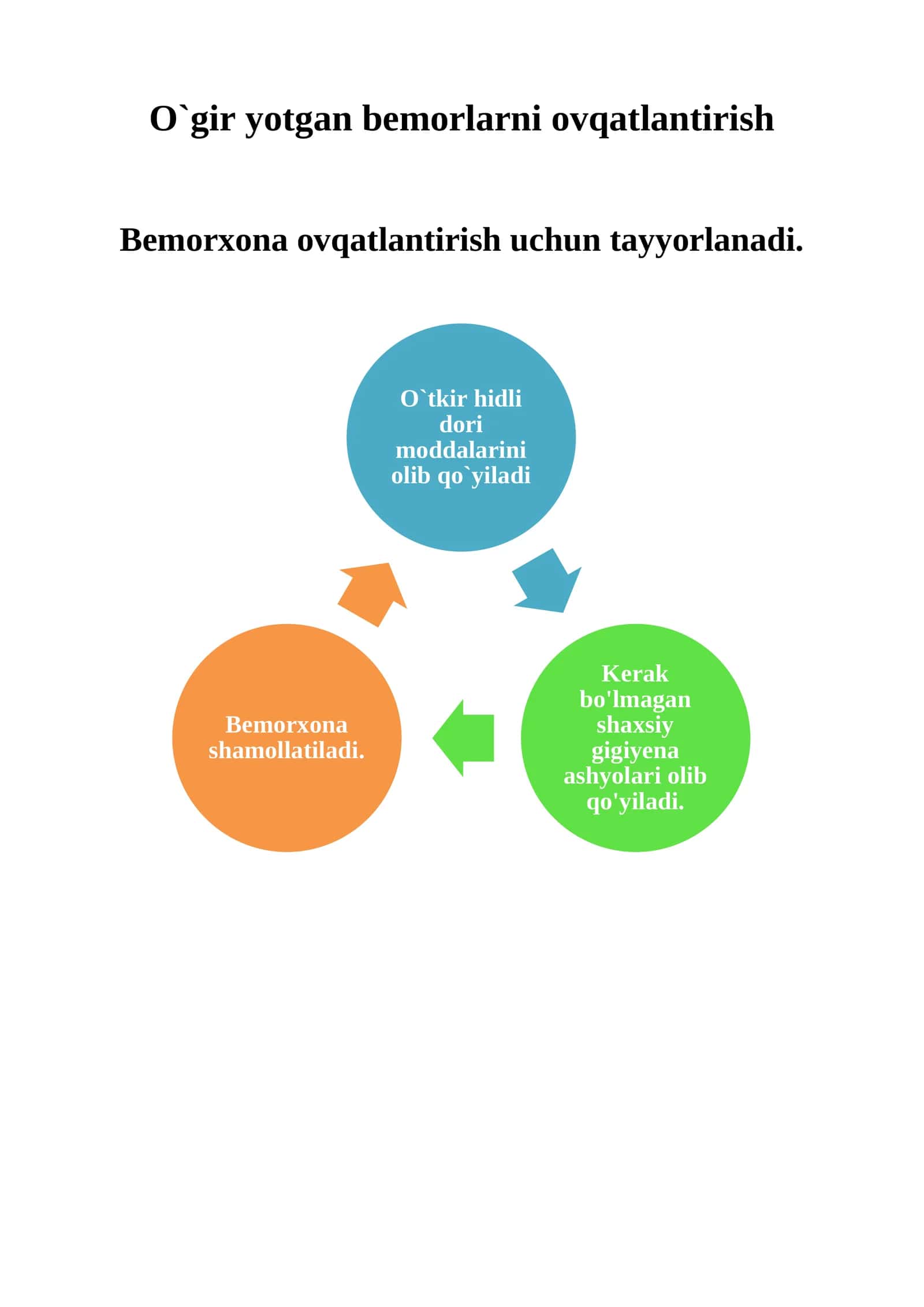 O`gir yotgan bemorlarni ovqatlantirish