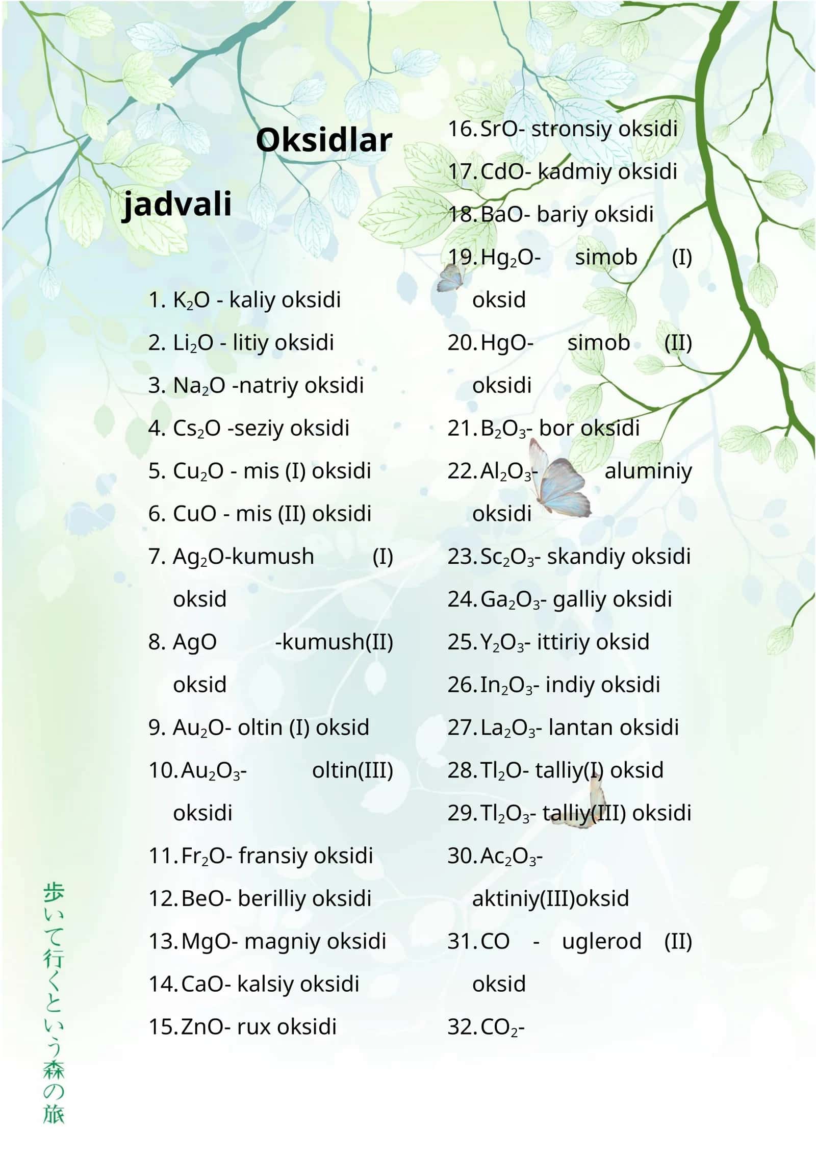 Oksidlar jadvali