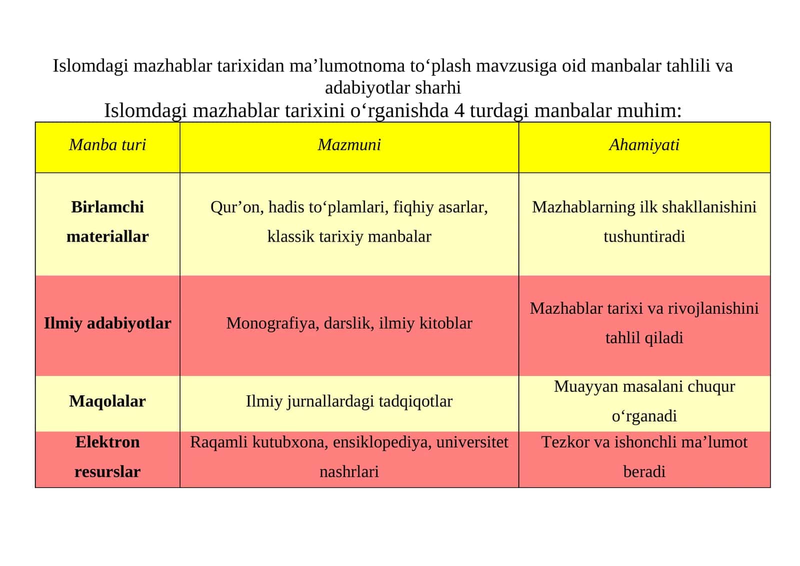 Islomdagi mazhablar tarixidan ma’lumotnoma to‘plash mavzusiga oid manbalar tahlili va adabiyotlar sharhi