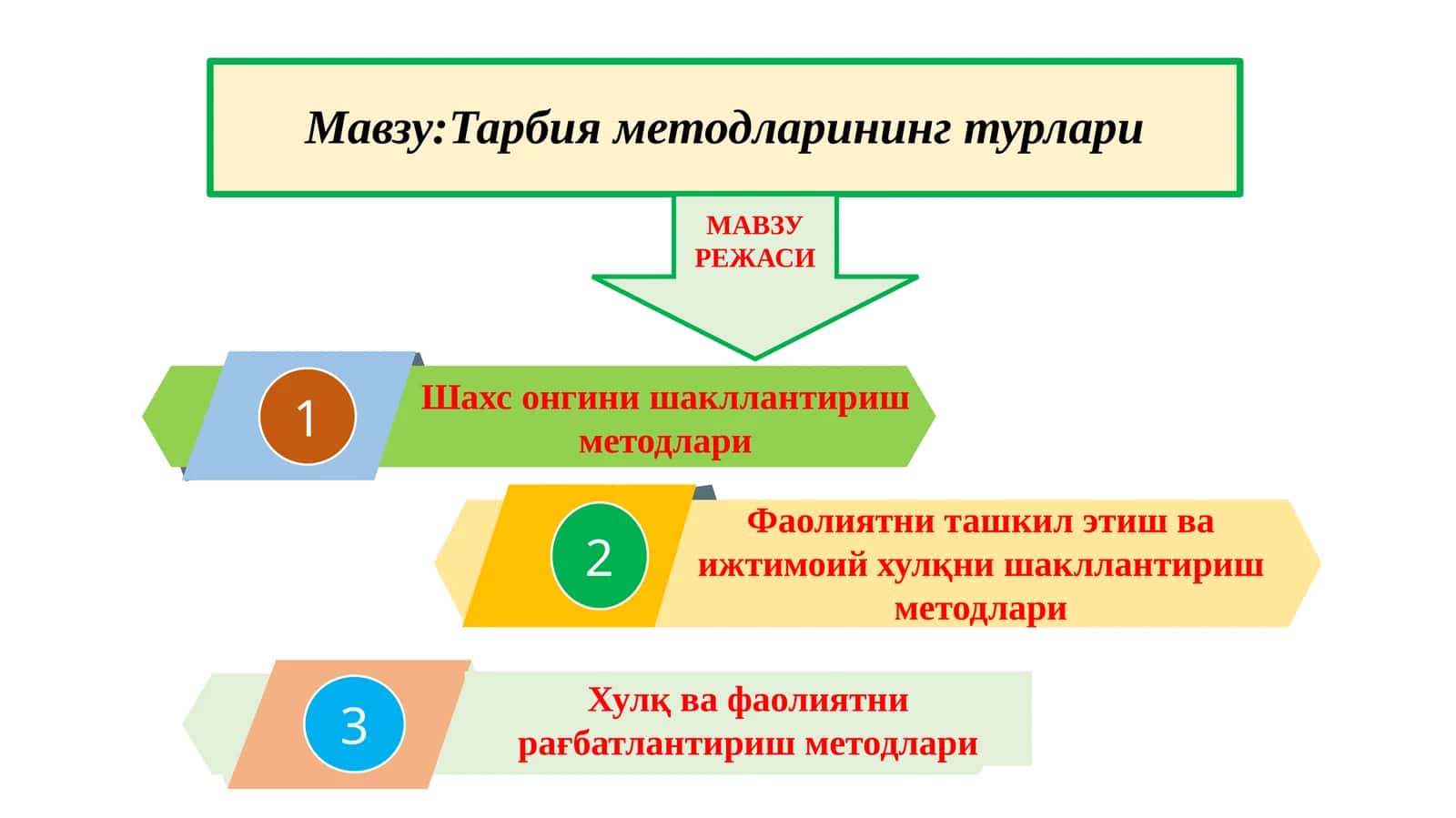 Тарбия методларининг турлари