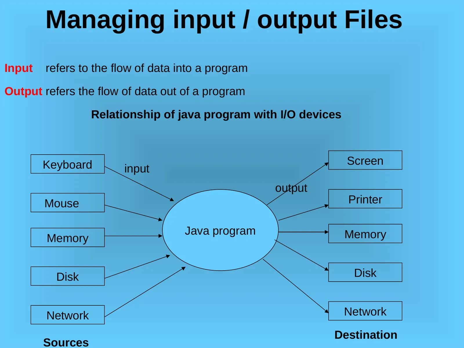 Managing input / output Files