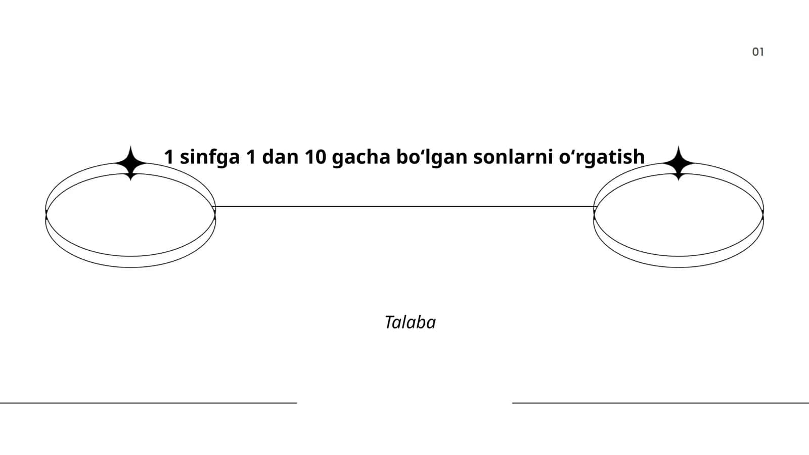 1 sinfga 1 dan 10 gacha boʻlgan sonlarni oʻrgatish
