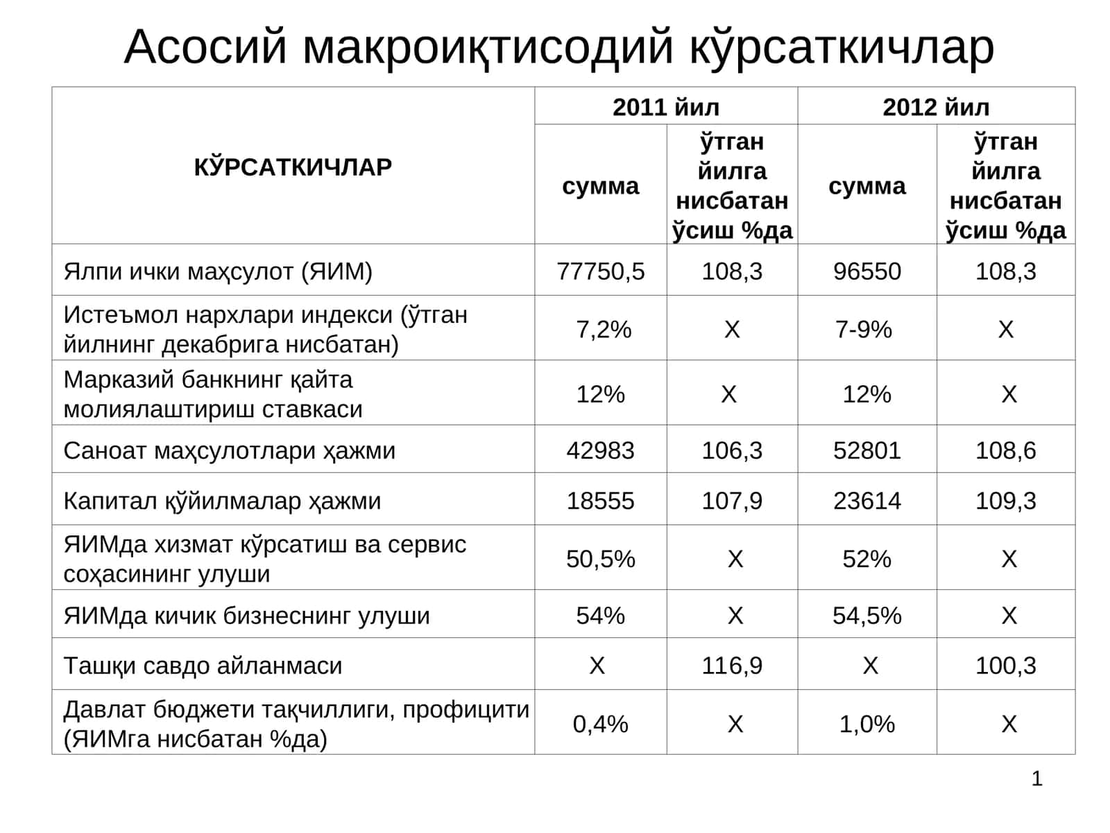 Асосий макроиқтисодий кўрсаткичлар