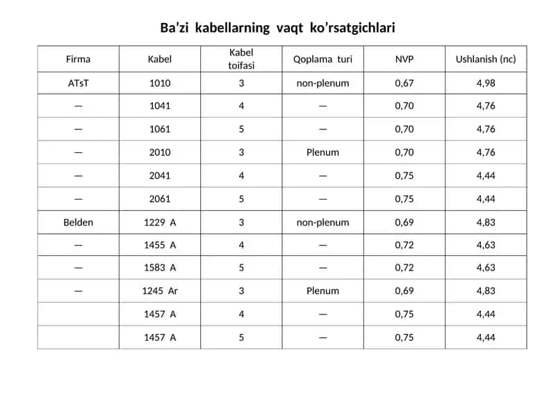 Kompyuter tarmaqlarini yig'ish Ba’zi kabellarning vaqt ko’rsatgichlari