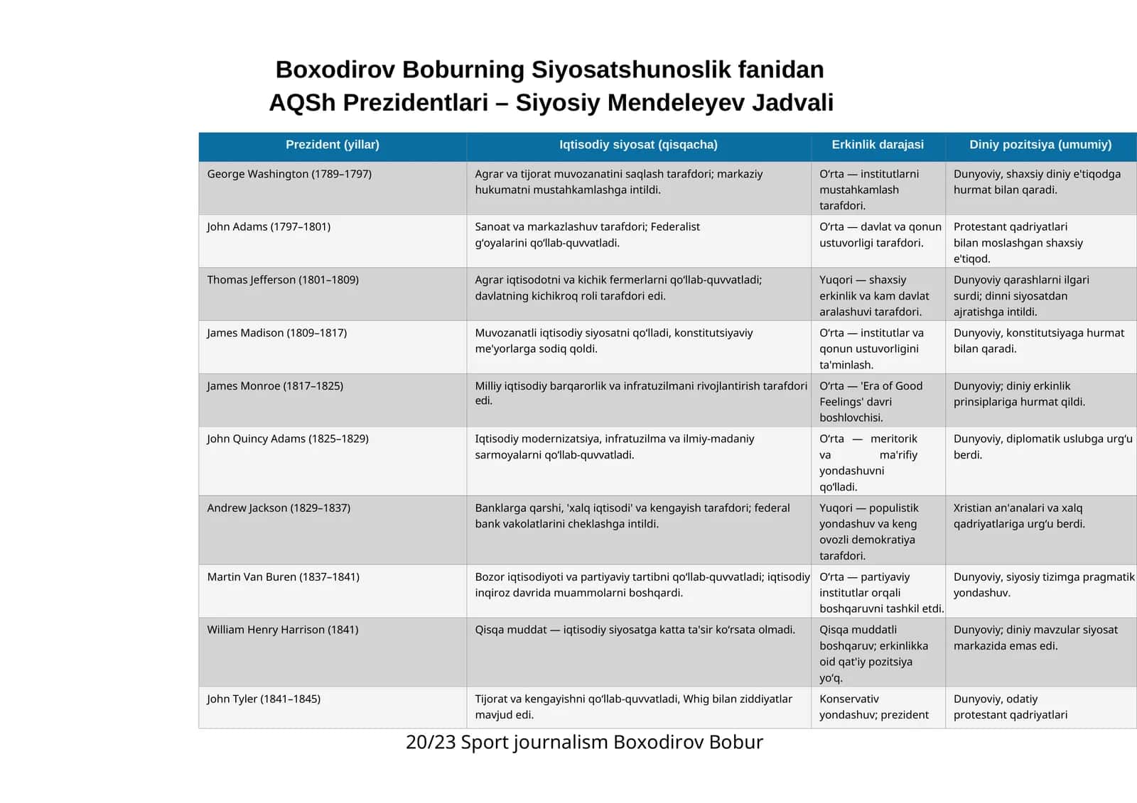 AQSh Prezidentlari – Siyosiy Mendeleyev Jadvali