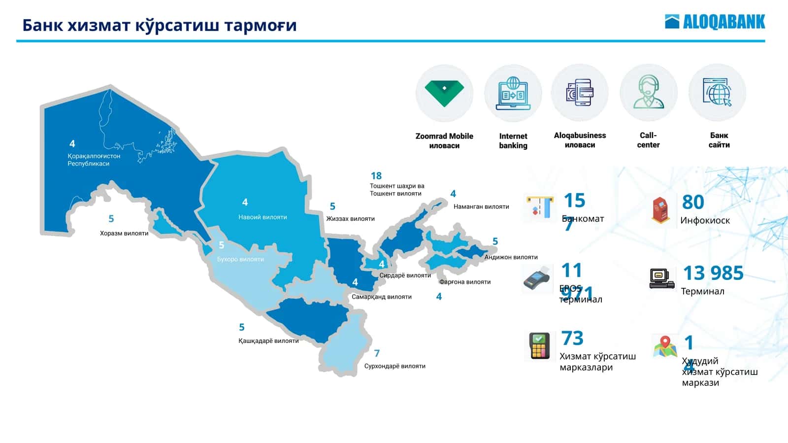 Банк хизматкўрсатиш тармоғи