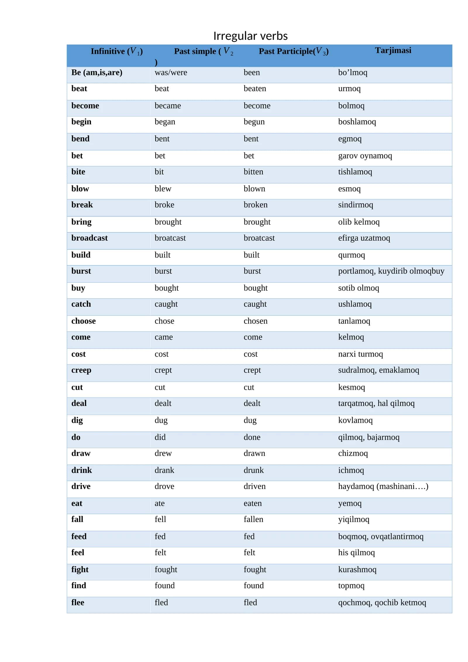 Irregular verbs - Notog'r fe'llar jadvali to'liq