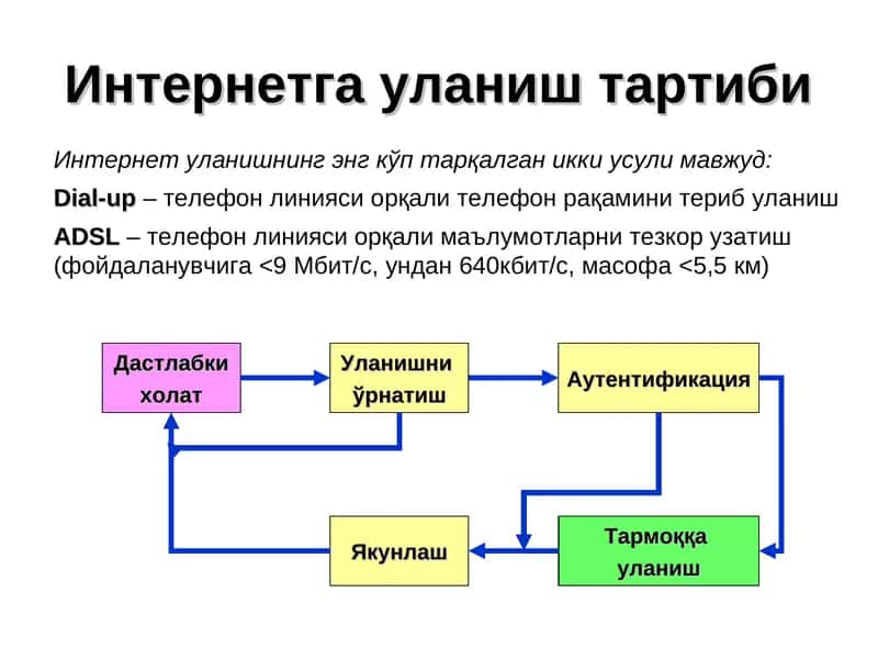 Интернетга уланиш тартиби