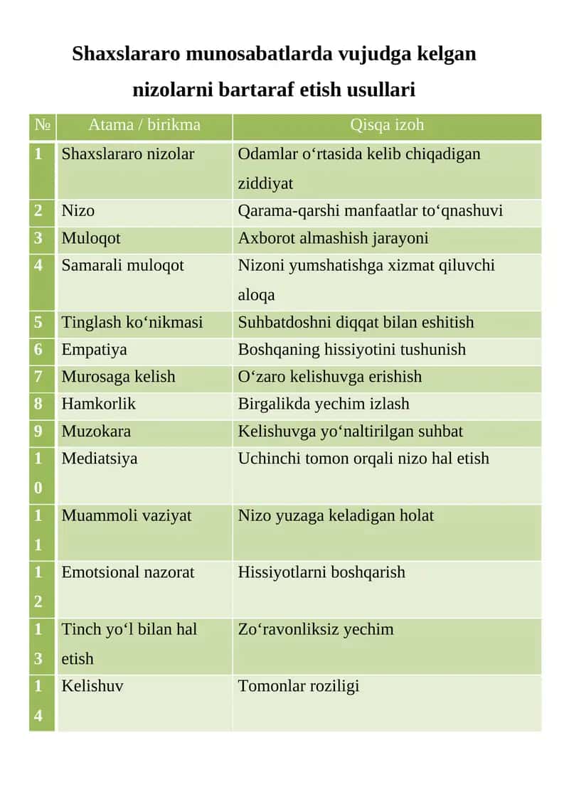 Shaxslararo munosabatlarda vujudga kelgan nizolarni bartaraf etish usullari