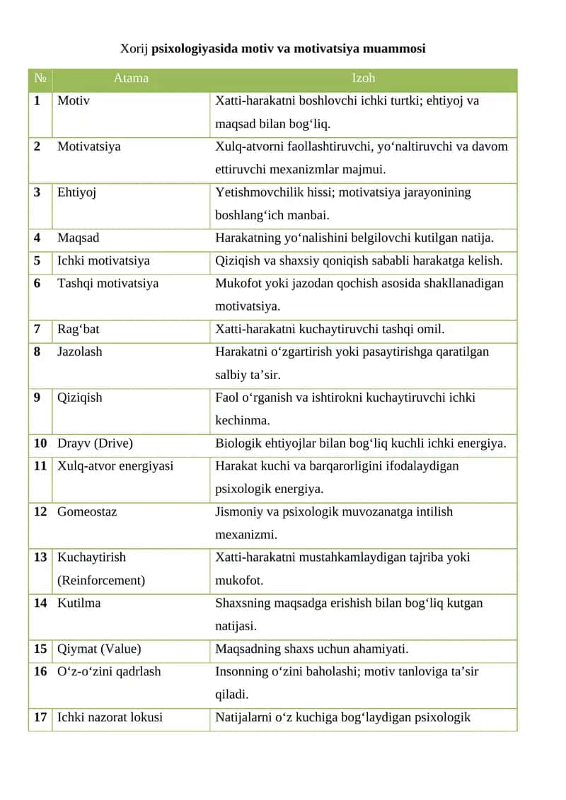 Xorij psixologiyasida motiv va motivatsiya muammosi