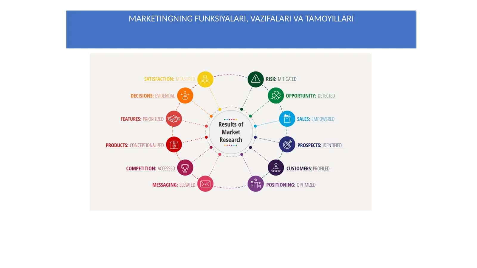 MARKETINGNING FUNKSIYALARI, VAZIFALARI VA TAMOYILLARI