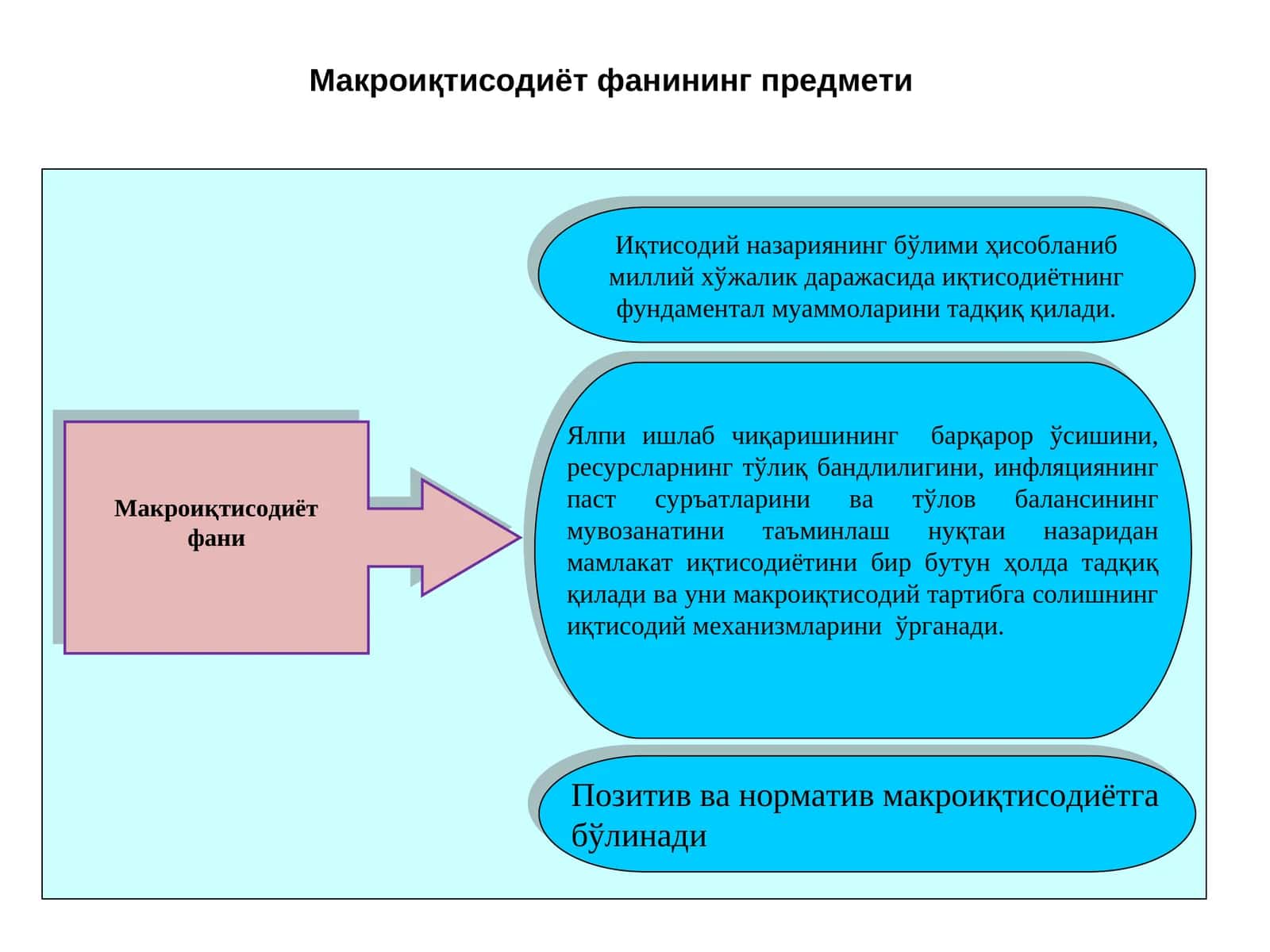 Макроиқтисодиёт фанининг предмети