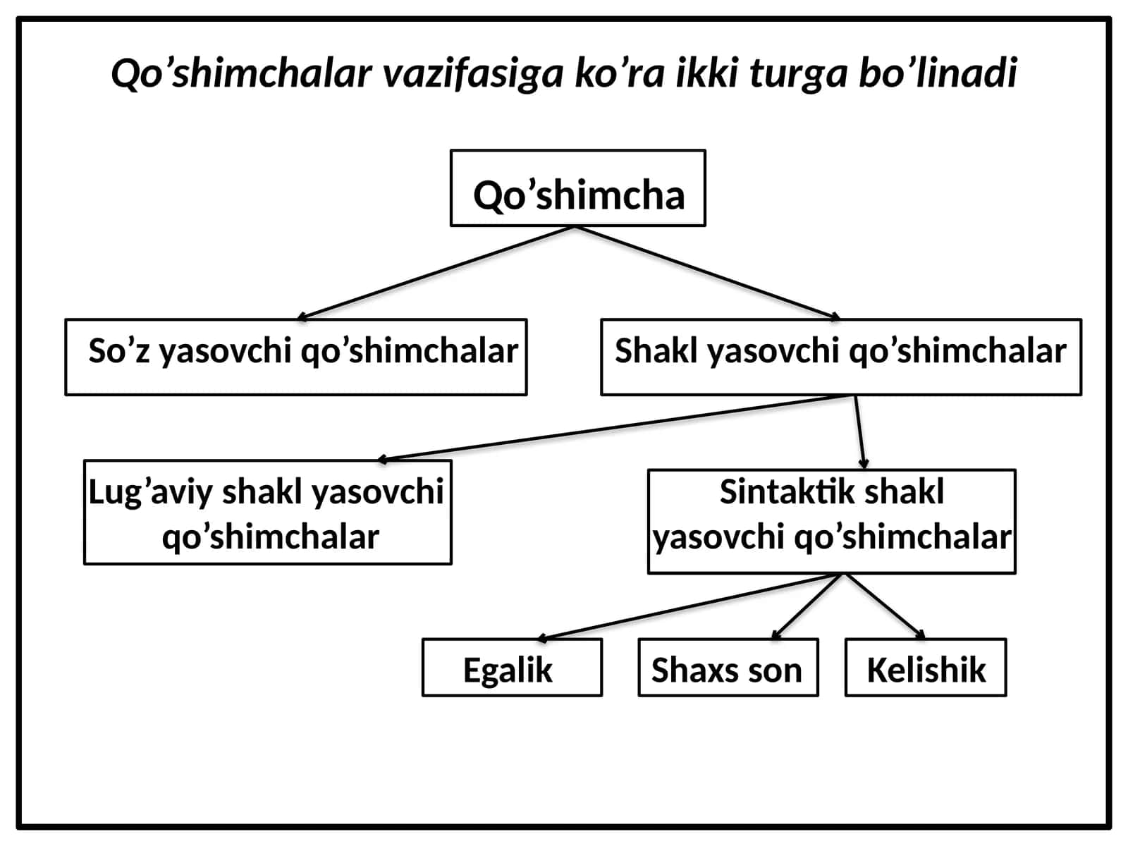 So’zlarning tuzilish jihatidan turlari