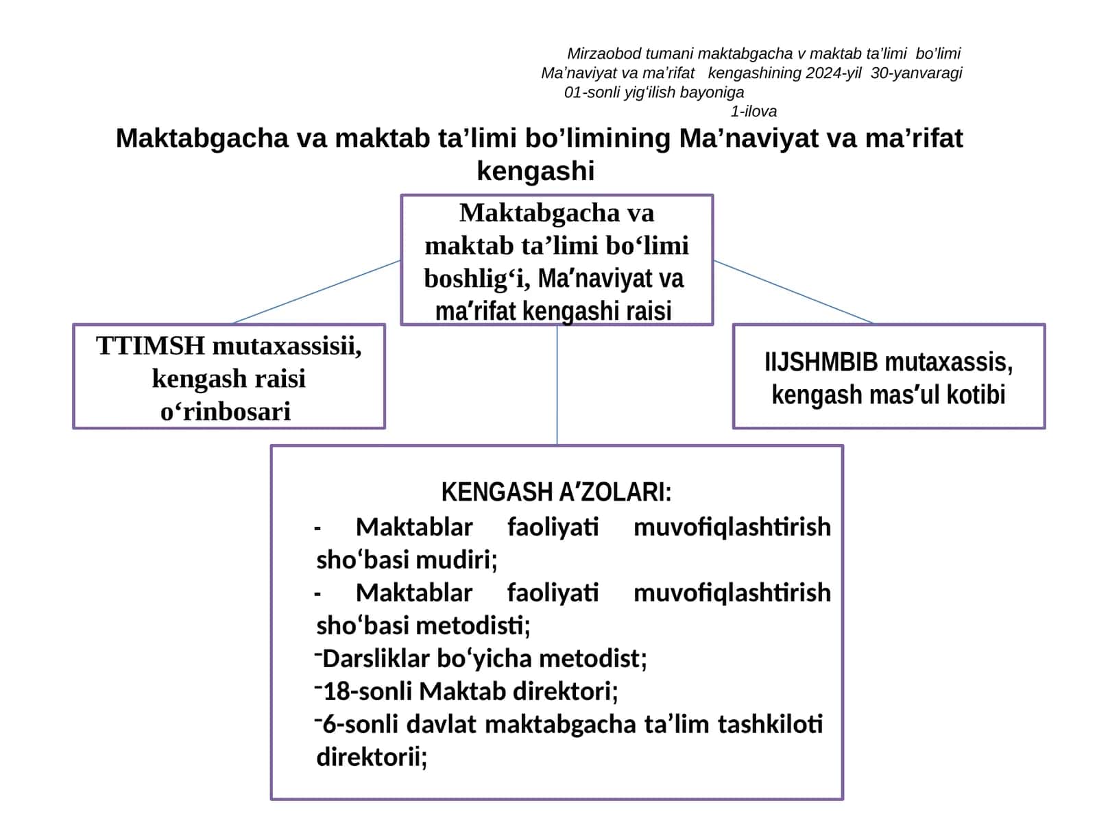 Maktabgacha va maktab ta'limi bo'limining Ma'naviyat va ma'rifat kengashi TUZILMASI