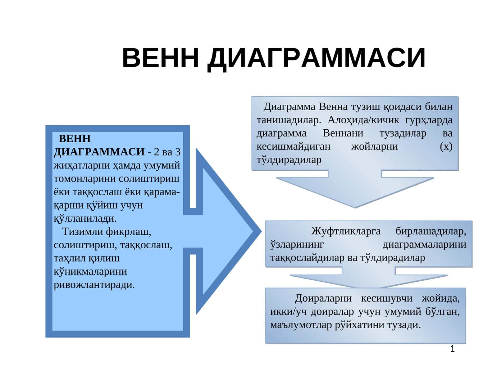 Диаграмма Венна