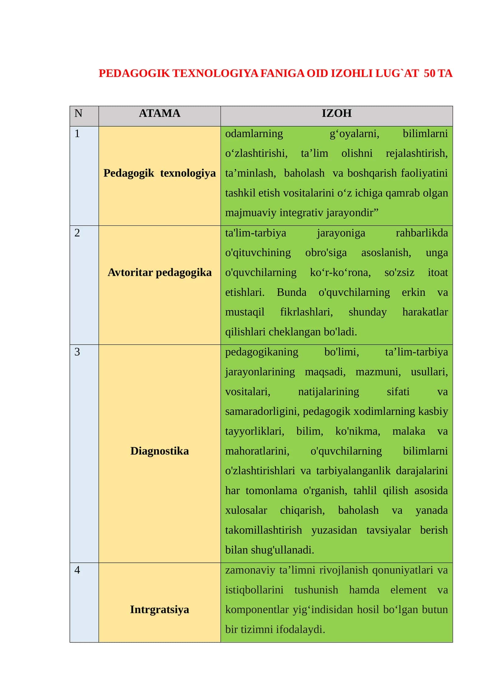 PEDAGOGIK TEXNOLOGIYA FANIGA OID IZOHLI LUG`AT 50 TA