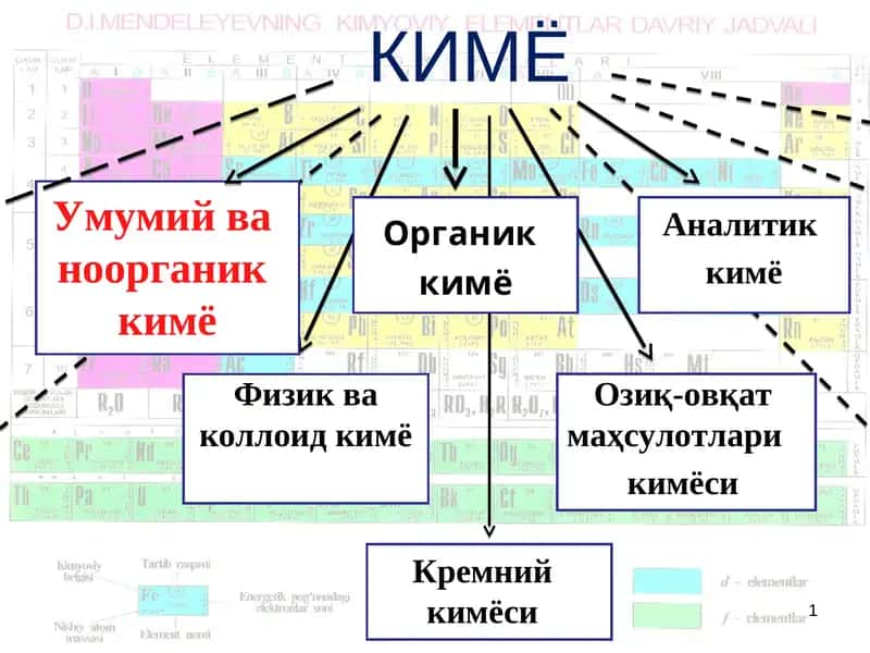 Kimyoning asosiy qonunlari.