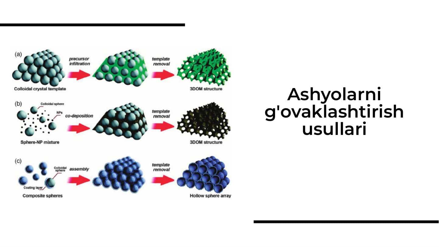 Ashyolarni g'ovaklashtirish usullari