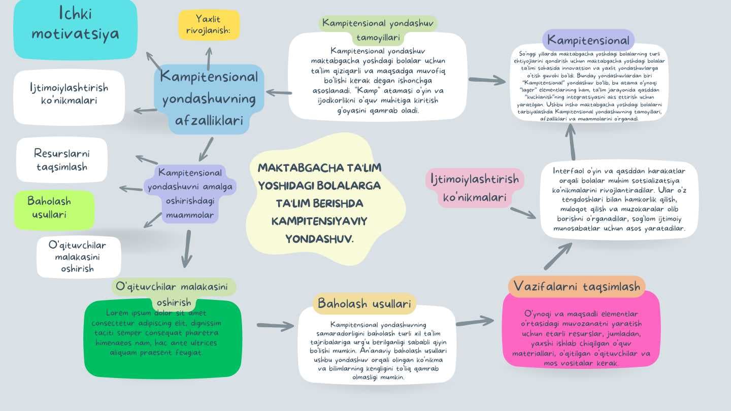 Maktabgacha ta'lim yoshidagi bolalarga ta'lim berishda kampitensiyaviy yondashuv.
