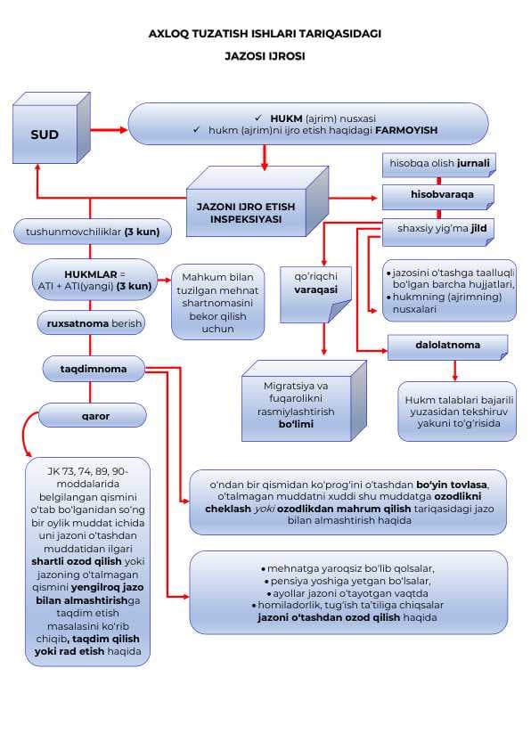 Axloq tuzatish ishlari jazosi ijrosi (infografika)