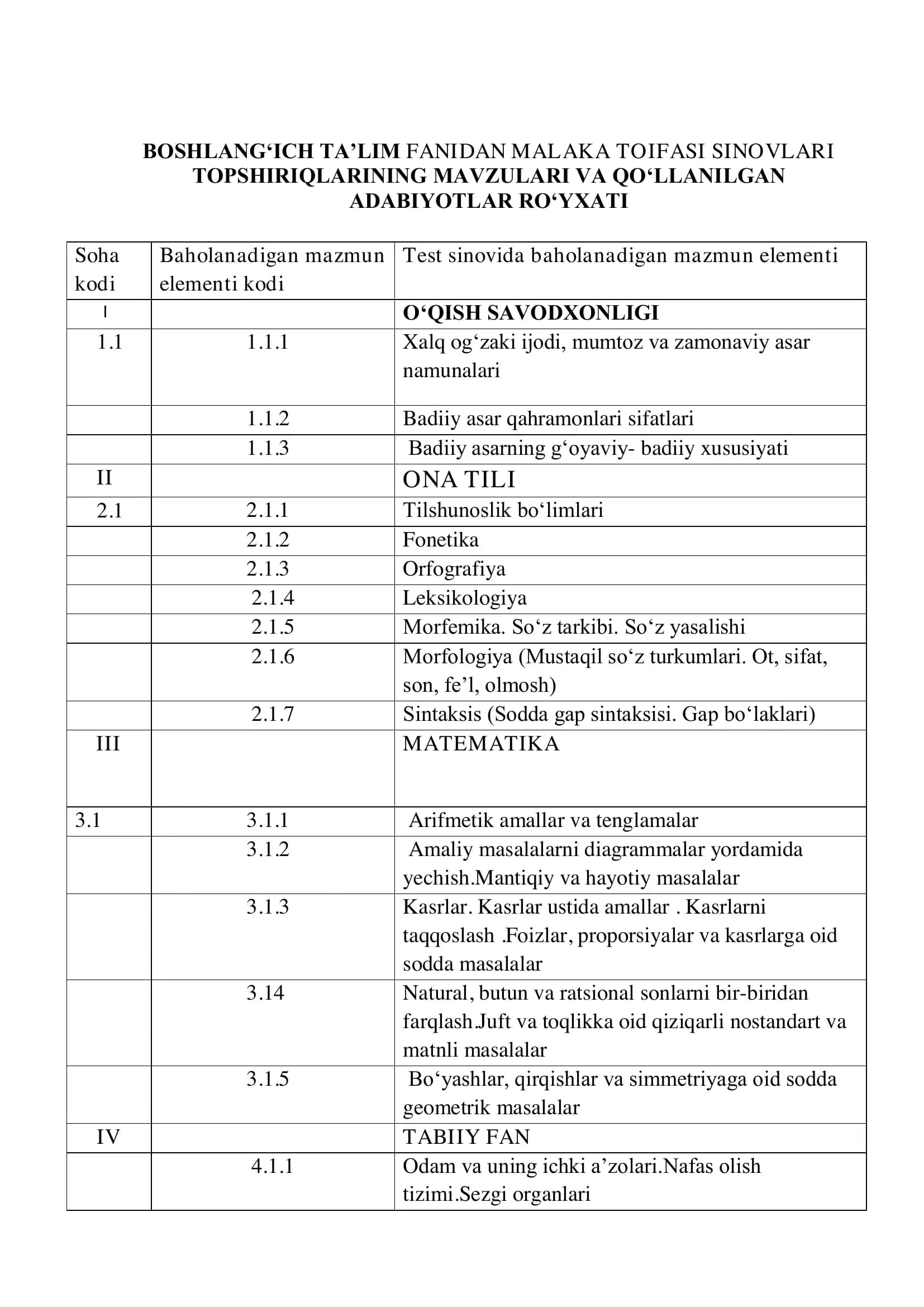BOSHLANGʻICH TAʼLIM FANIDAN MALAKA TOIFASI SINOVLARI TOPSHIRIQLARINING MAVZULARI VA QO‘LLANILGAN ADABIYOTLAR RO‘YXATI