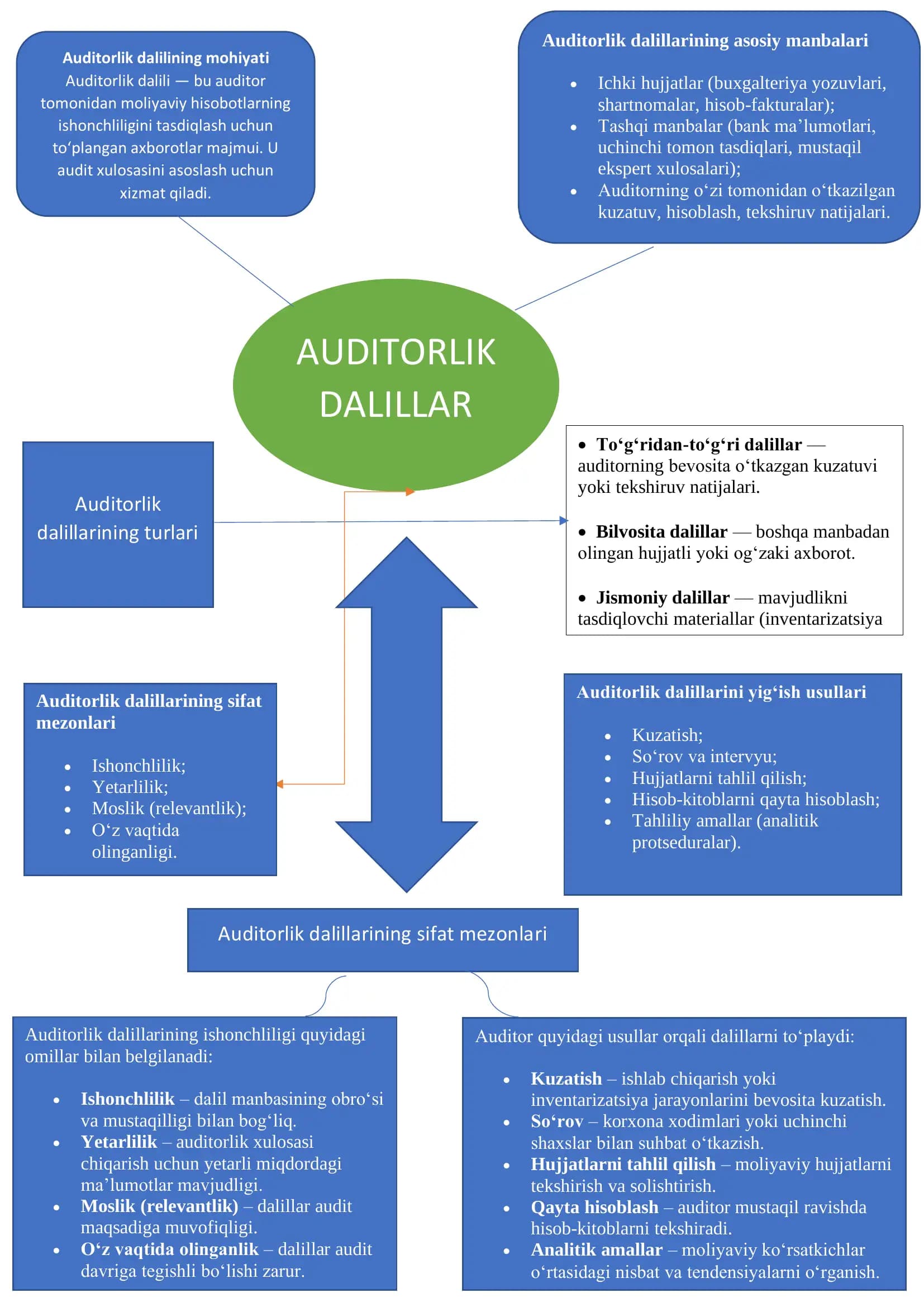 Auditorlik dalilining mohiyati