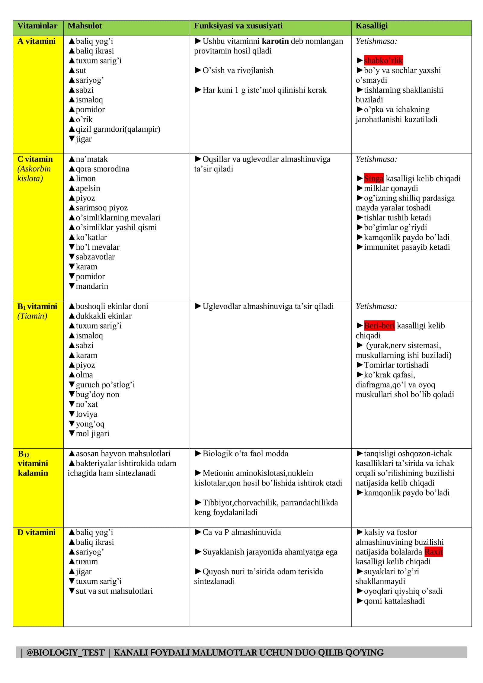 Biologiya Vitaminlar qollanma