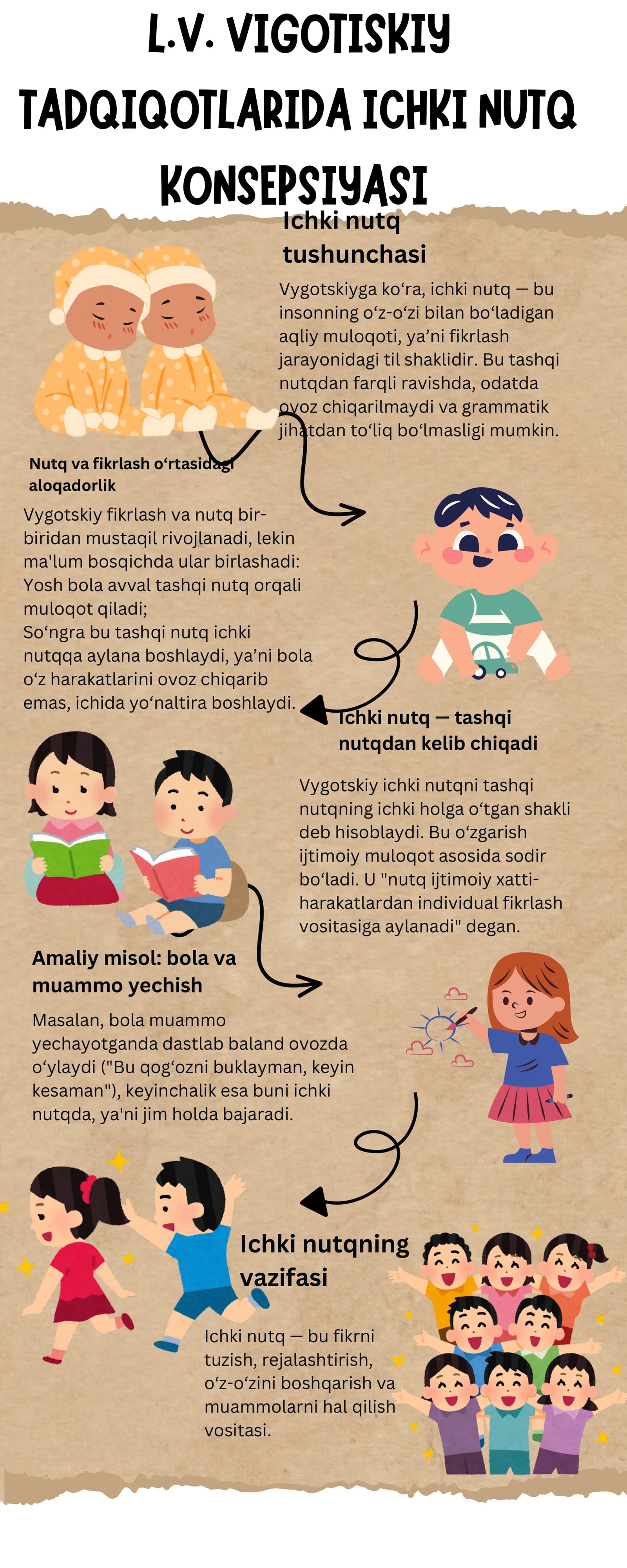 L.V. VIGOTISKIY TADQIQOTLARIDA ICHKI NUTQ KONSEPSIYASI