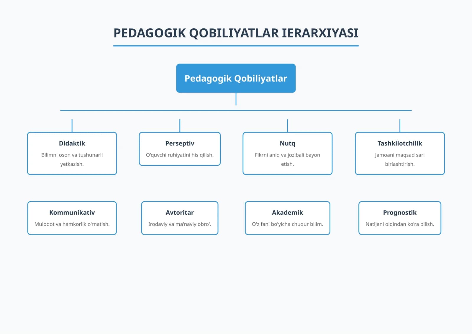 PEDAGOGIK QOBILIYATLAR IERARXIYASI