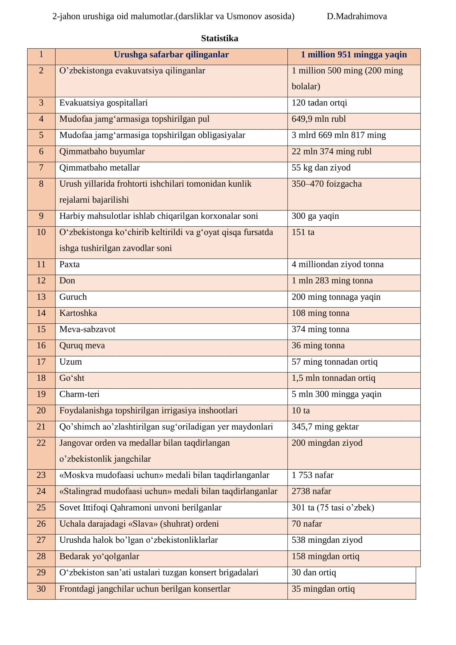2-jahon urushiga oid malumotlar.(darsliklar va Usmonov asosida)