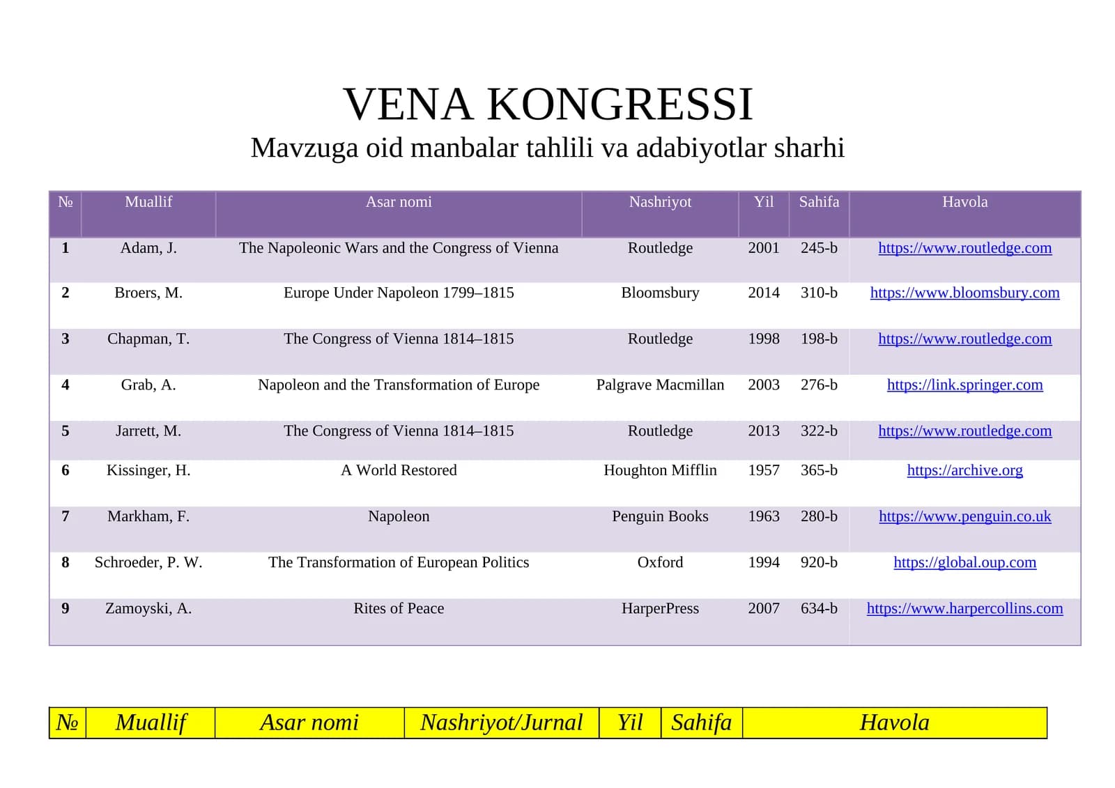 VENA KONGRESSI.Mavzuga oid manbalar tahlili va adabiyotlar sharhi