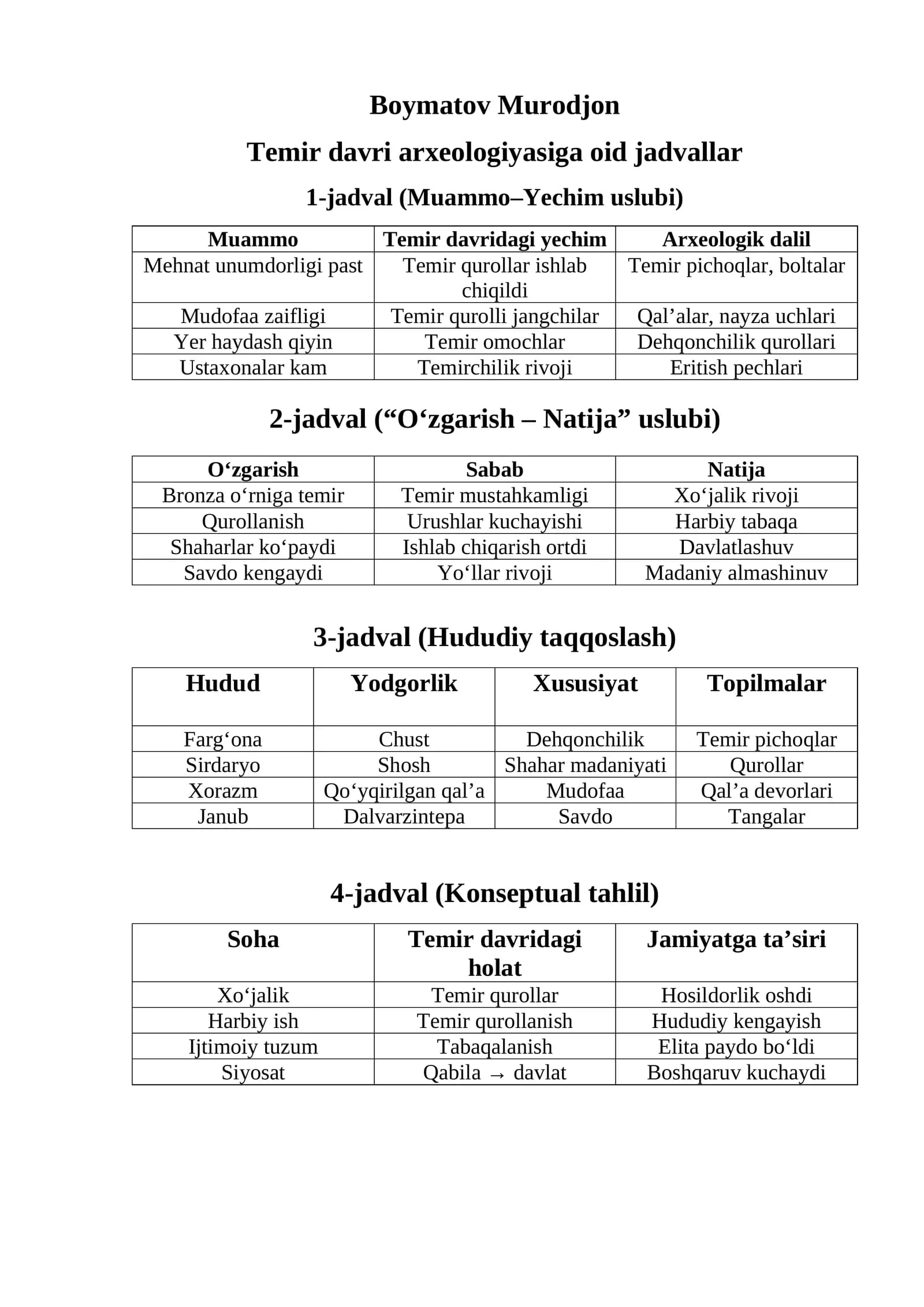 Temir davri arxeologiyasiga oid jadvallar