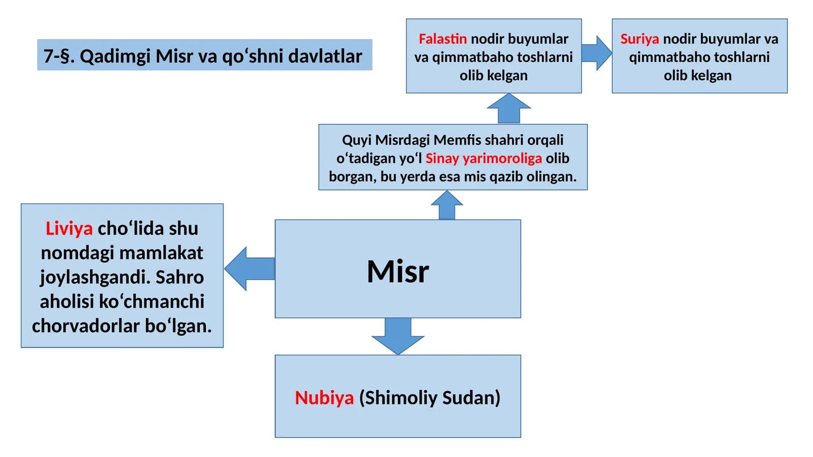 Qadimgi Misr va qo‘shni davlatlar