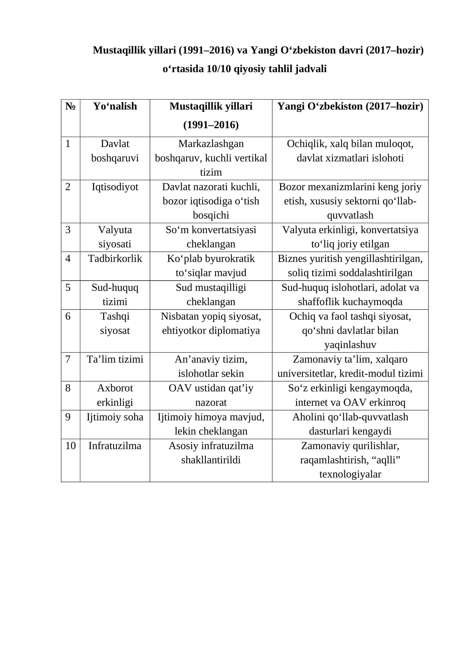 Mustaqillik yillari va Yangi O‘zbekiston davri o‘rtasida qiyosiy tahlil jadvali