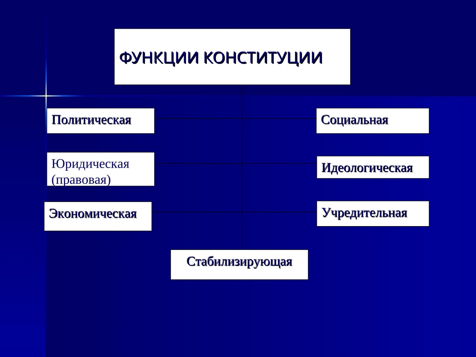 ФУНКЦИИ КОНСТИТУЦИИ