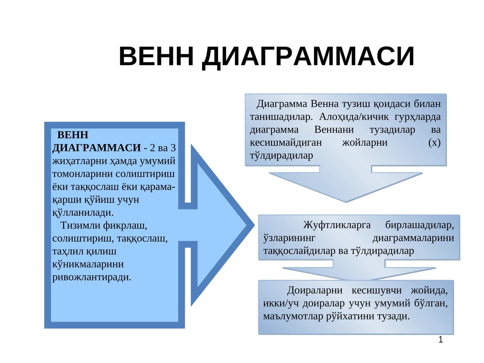 Диаграмма Венна