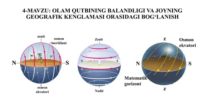 Olam qutbining balandligi va geografik kenglik