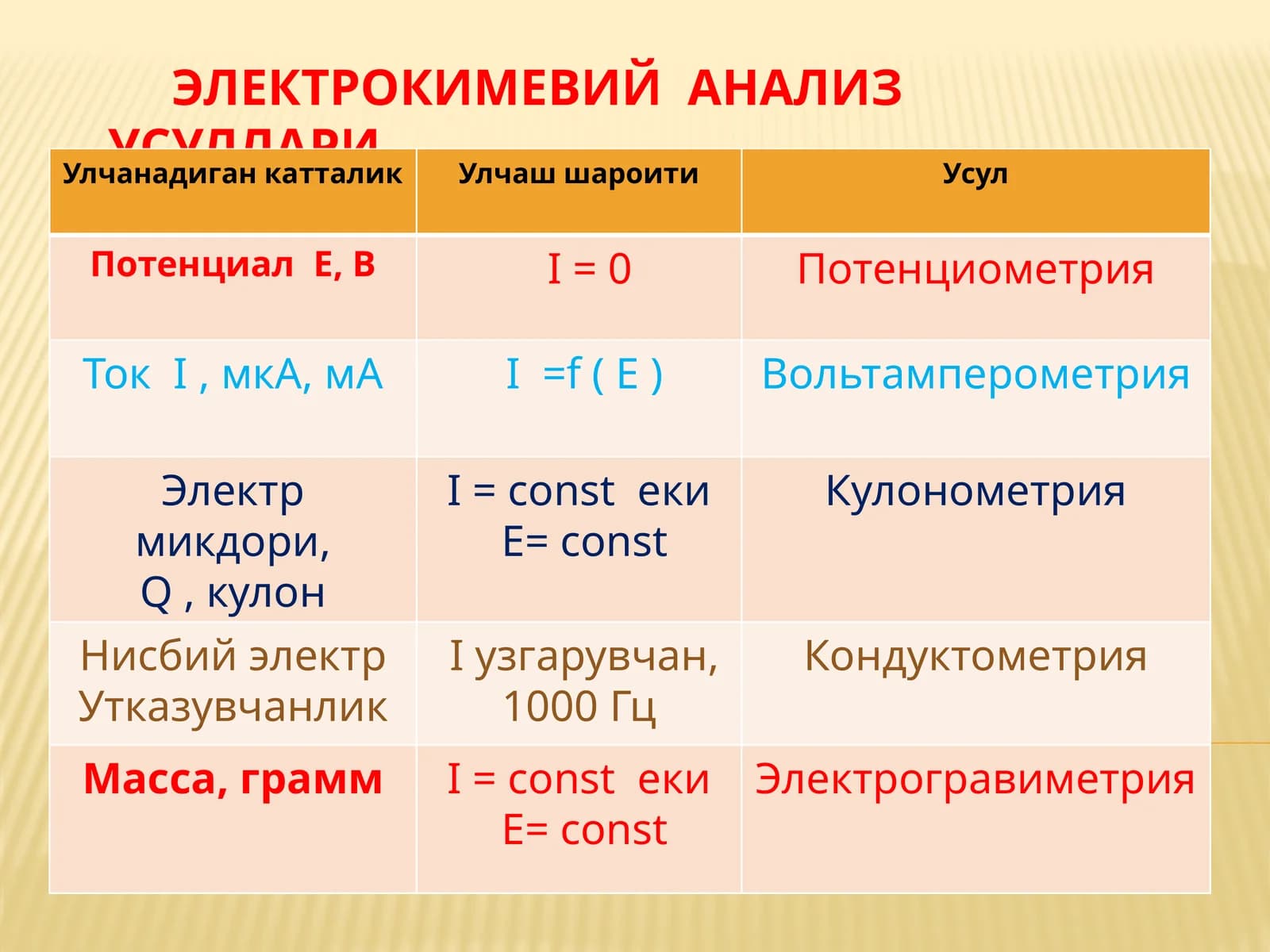Электрокимевий анализ усуллари
