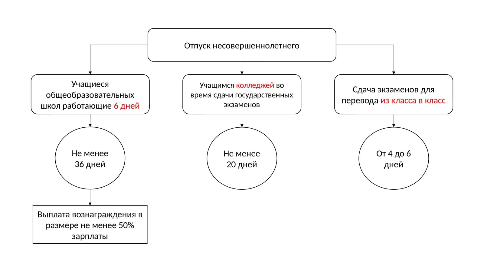 Отпуск несовершеннолетнего