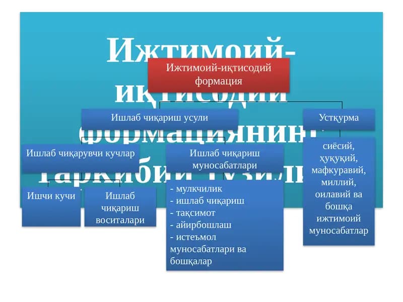 Ишлаб чиқариш муносабатлари