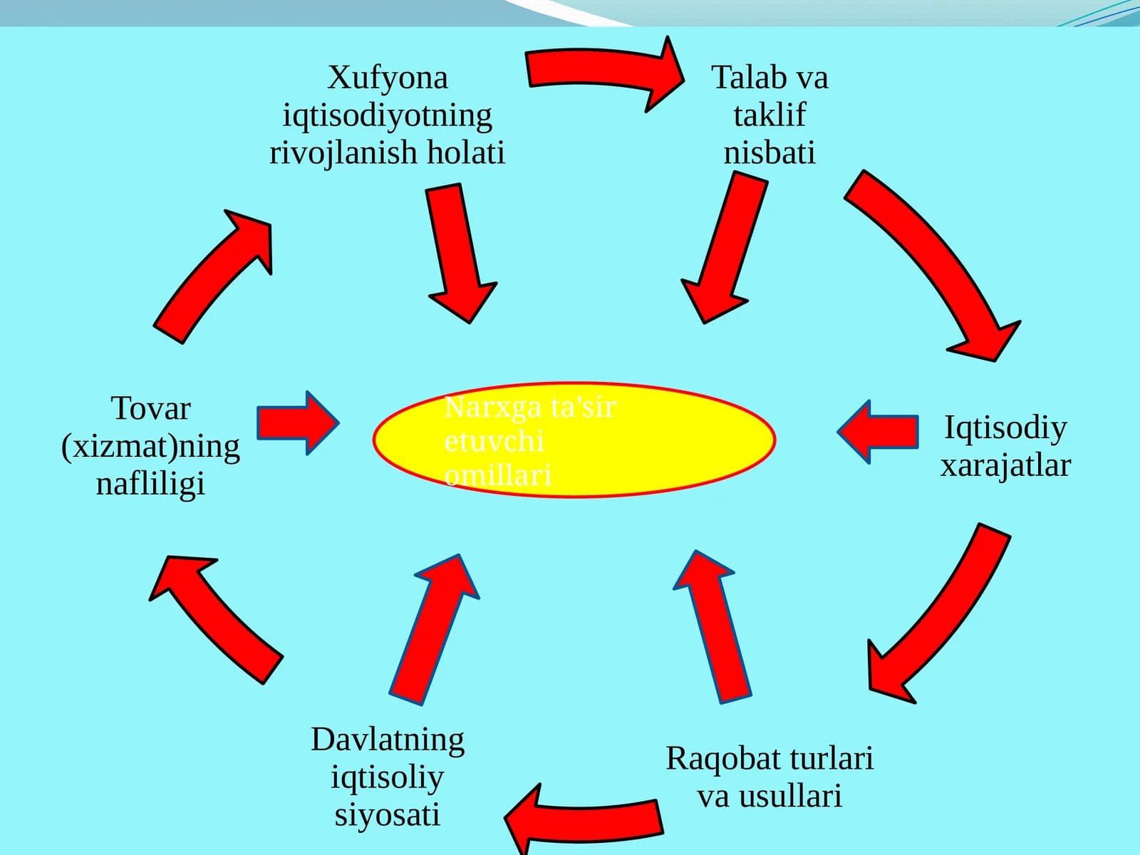 Narxga ta’sir etuvchi omillari