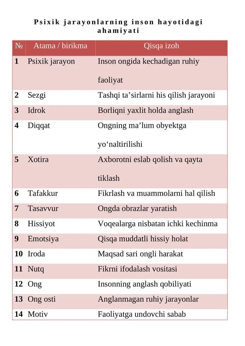 Psixik jarayonlarning inson hayotidagi ahamiyati