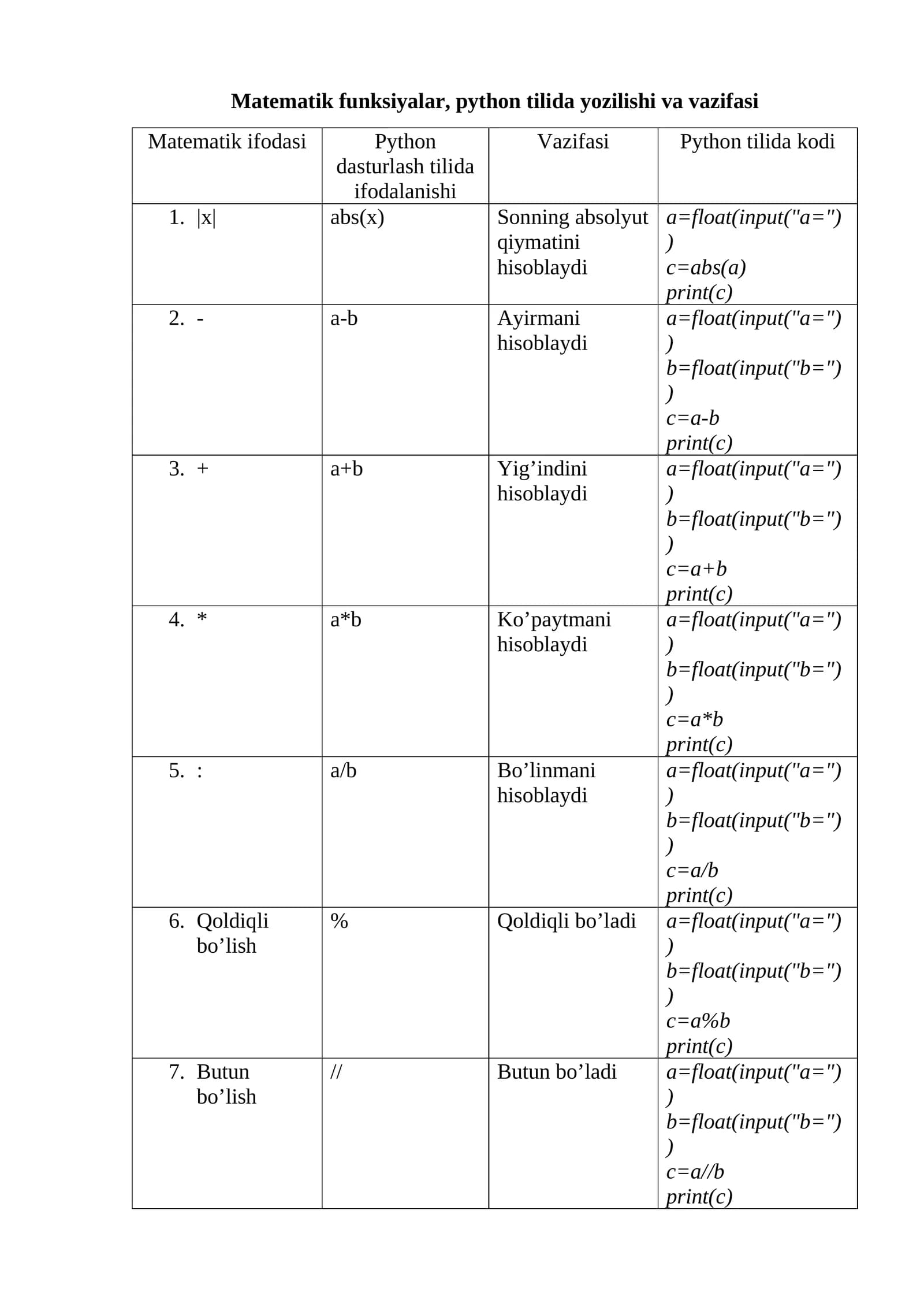 Matematik funksiyalar, python tilida yozilishi va vazifasi