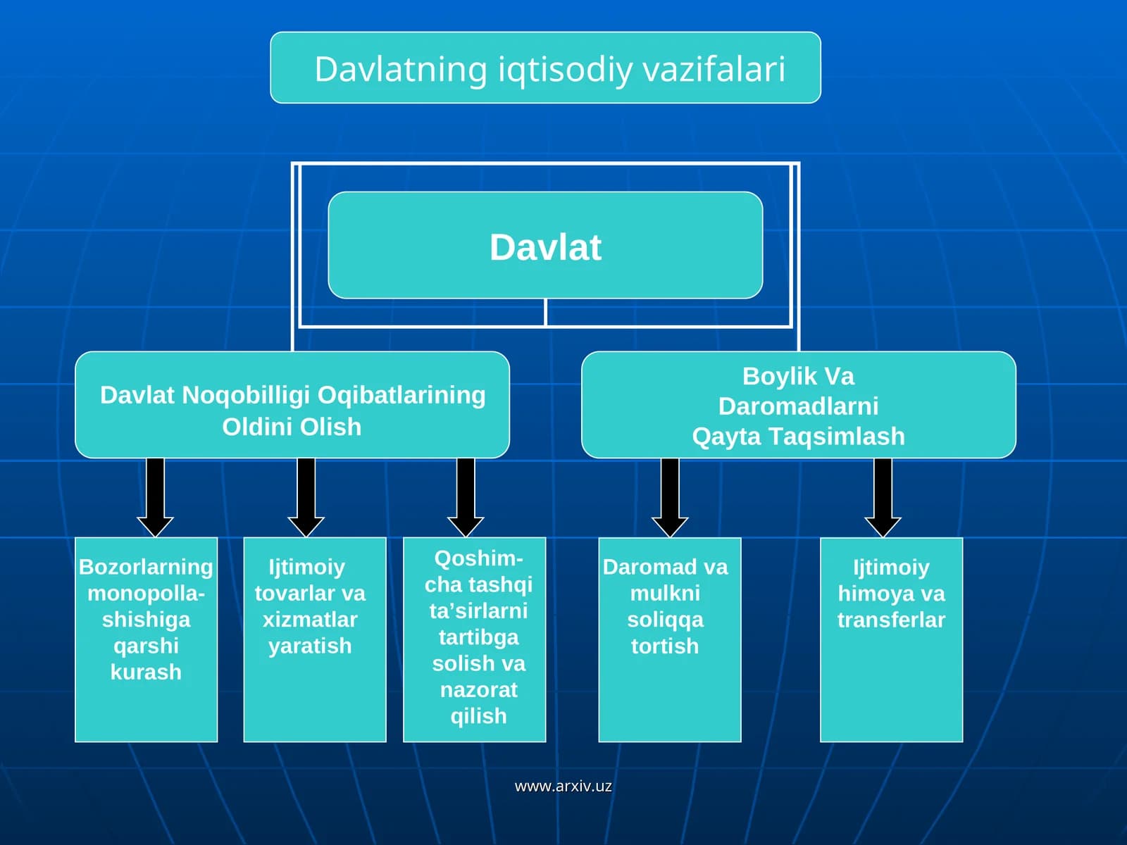 Davlatning iqtisodiy vazifalari