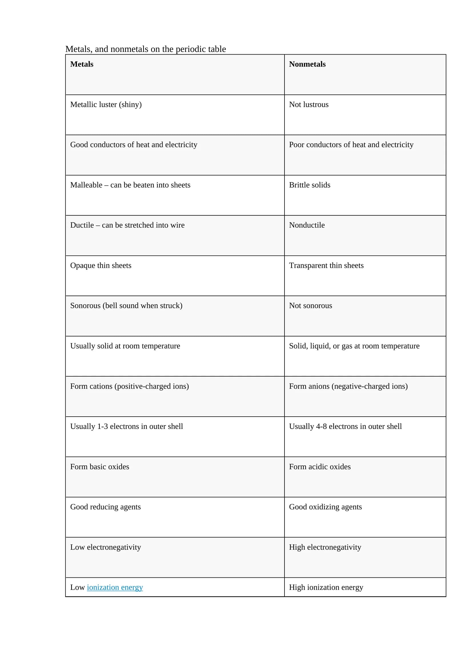 Metals and Nonmetals on the Periodic Table