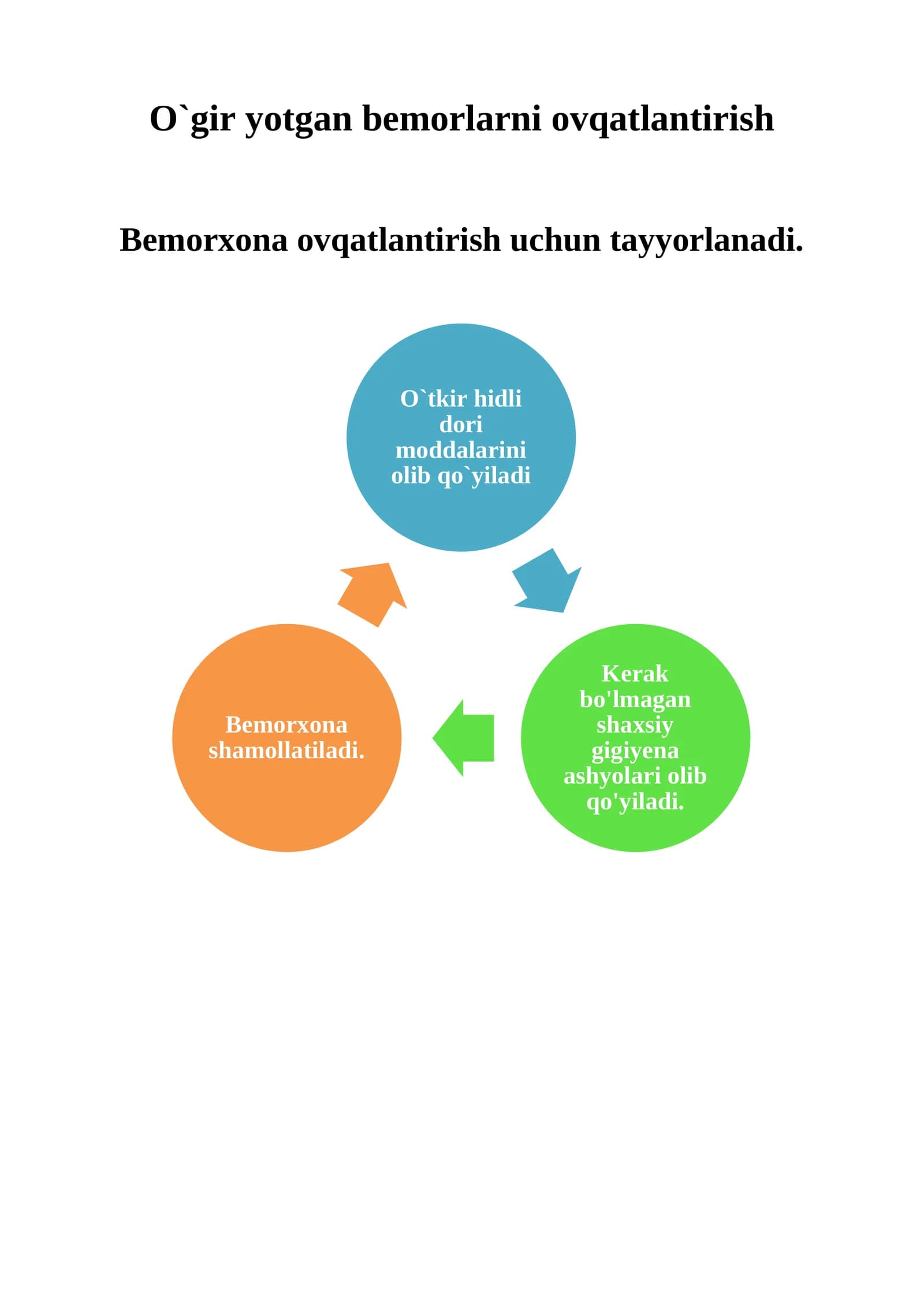 O`gir yotgan bemorlarni ovqatlantirish