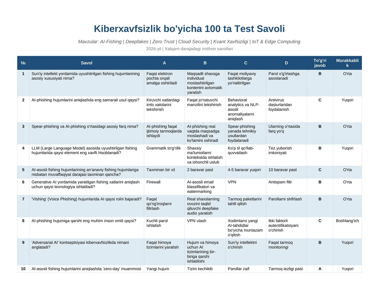 Kiberxavfsizlik bo'yicha test javoblari 2026