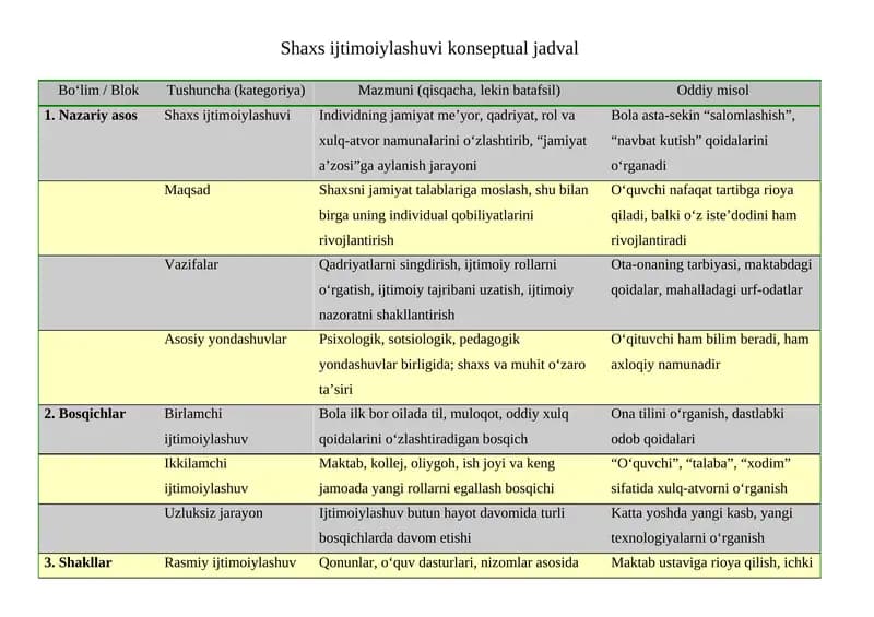 Shaxs ijtimoiylashuvi konseptual jadval
