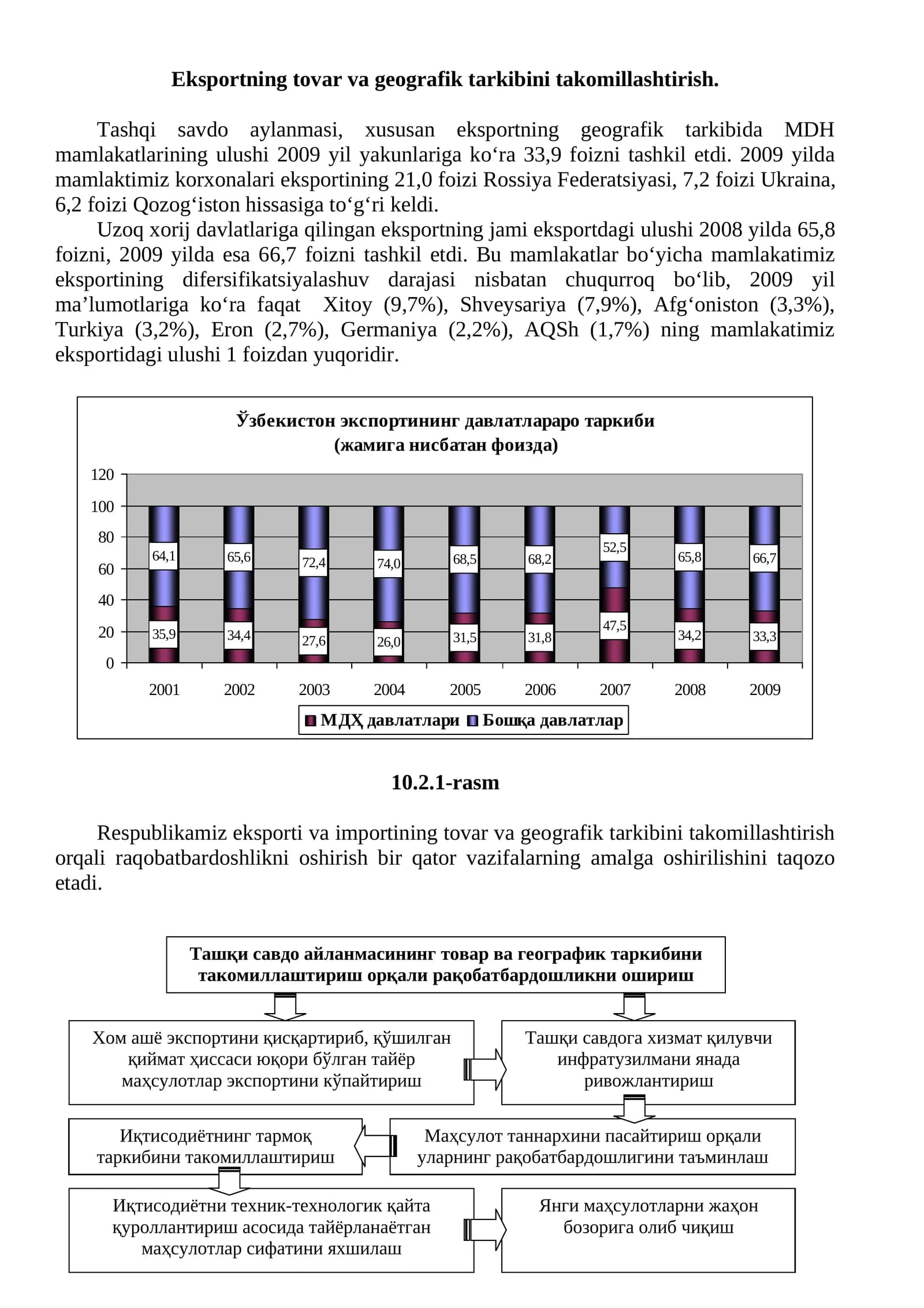 Eksportning tovar va geografik tarkibini takomillashtirish