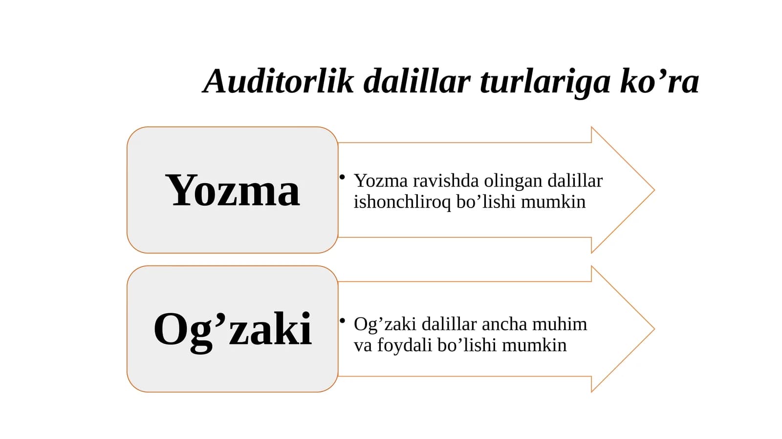 Auditorlik dalillar turlariga ko’ra